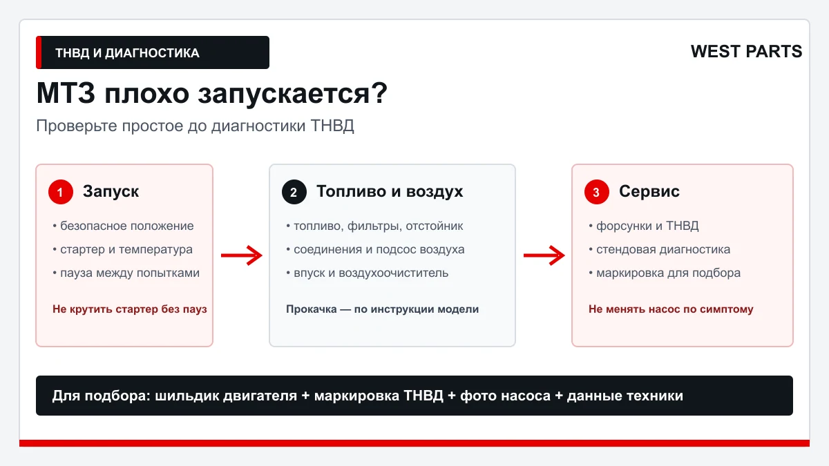 Схема West Parts: порядок проверки плохого запуска МТЗ перед диагностикой ТНВД